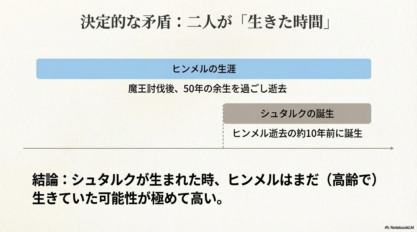 ヒンメル逝去の約10年前にシュタルクが誕生しており、生まれ変わりが物理的に不可能であることを示す比較図