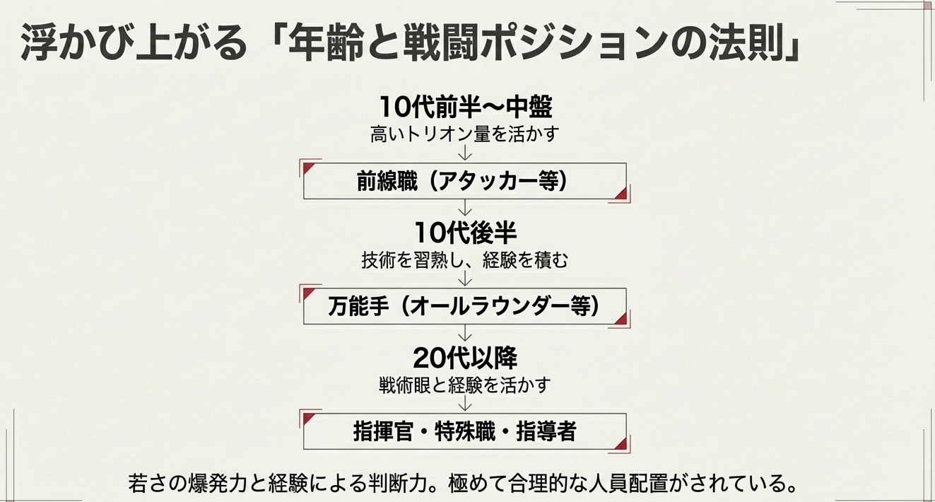 10代から20代以降の年齢に応じた職種配置（アタッカー・万能手・指揮官）のフローチャート