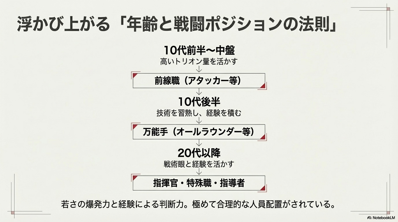 10代から20代以降の年齢に応じた職種配置（アタッカー・万能手・指揮官）のフローチャート