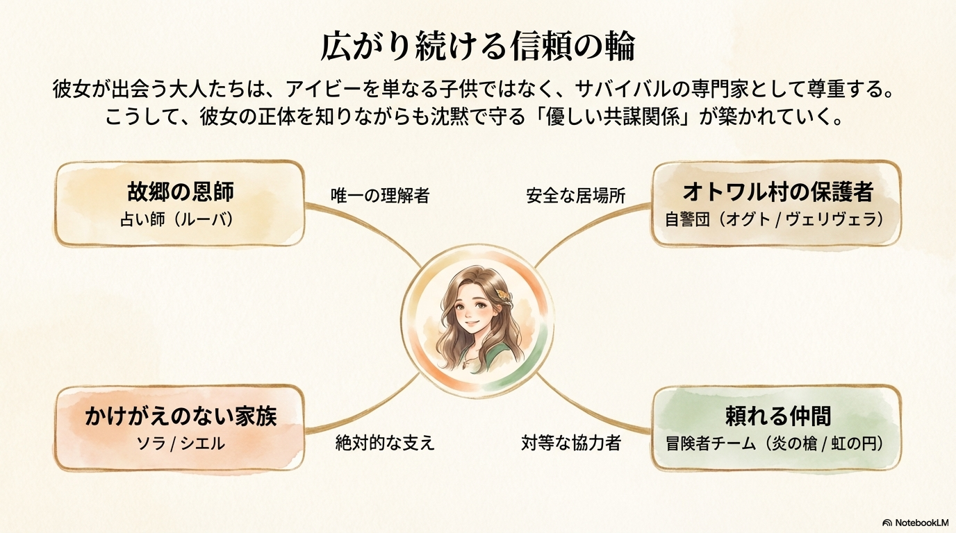 占い師ルーバや自警団、冒険者チームなど、アイビーを支える人々との関係をまとめた人物相関図スライド。