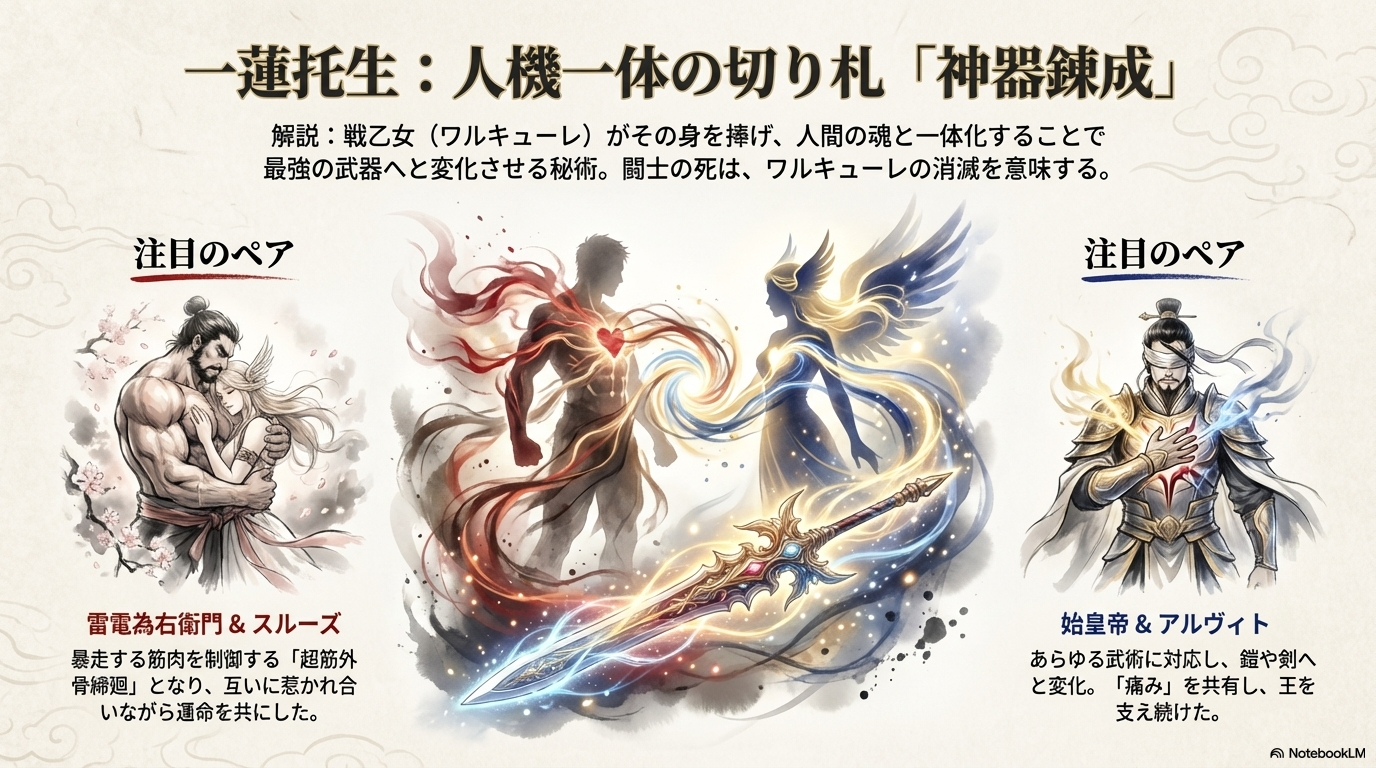 雷電為右衛門とスルーズ、始皇帝とアルヴィトなど、人間とワルキューレが一心同体となり神器錬成を行うペアのイラスト。
