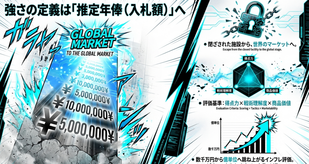 ブルーロックの強さの定義が得点力だけでなく、戦術理解度や商品価値を含めた推定年俸へと移行していることを示すグラフ