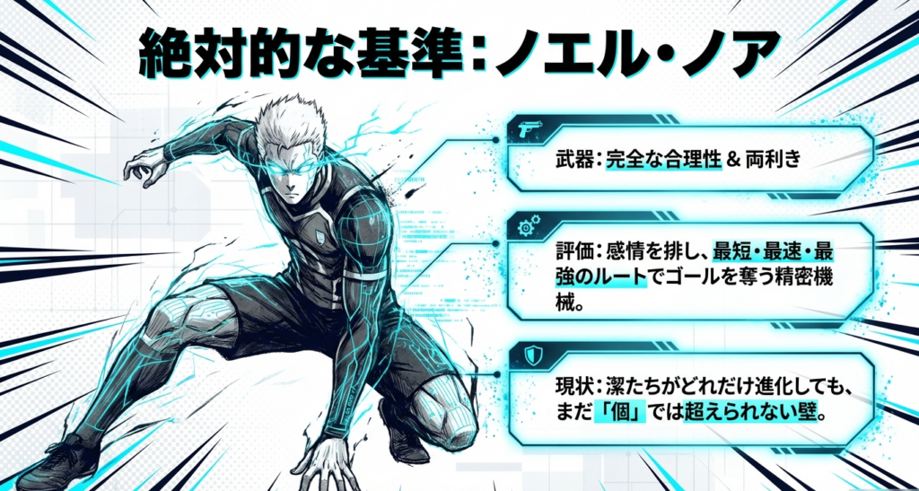 完全な合理性と両利きを武器に、最短・最速・最強のルートでゴールを奪う精密機械ノエル・ノアの評価スライド