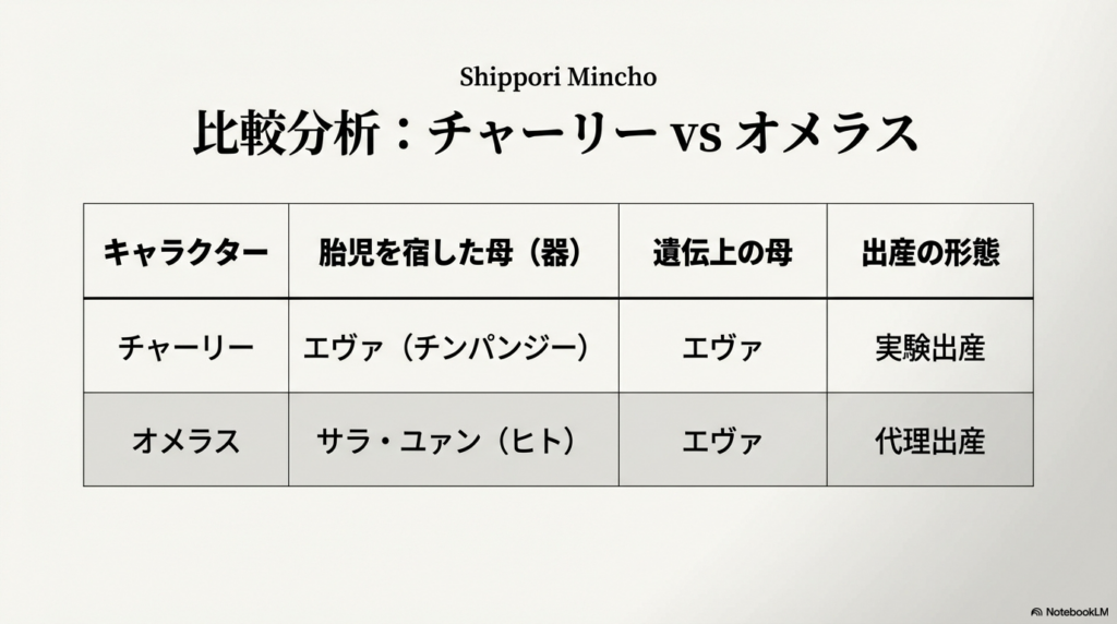 チャーリー（実験出産）とオメラス（代理出産）の胎児の器や出産の形態を比較した表画像