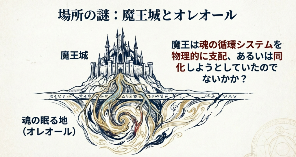 魔王城とオレオールが同じ場所に位置する謎と、魂の循環システムへの魔王の干渉を示唆するイラスト。