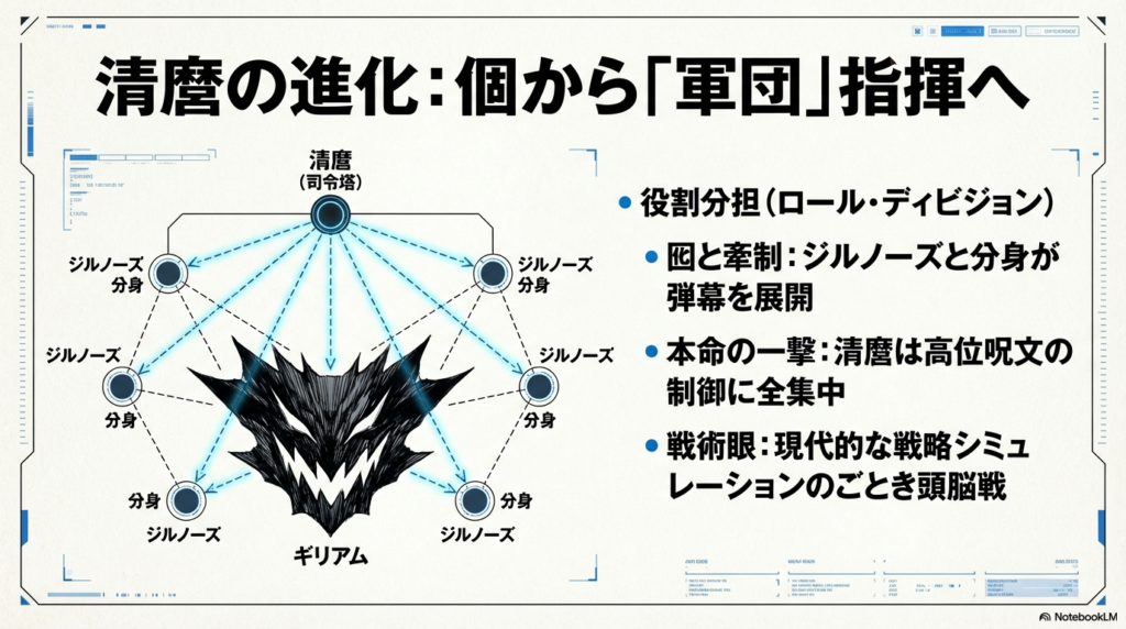 清麿が司令塔となりジルノーズと分身を指揮する役割分担戦術の相関図