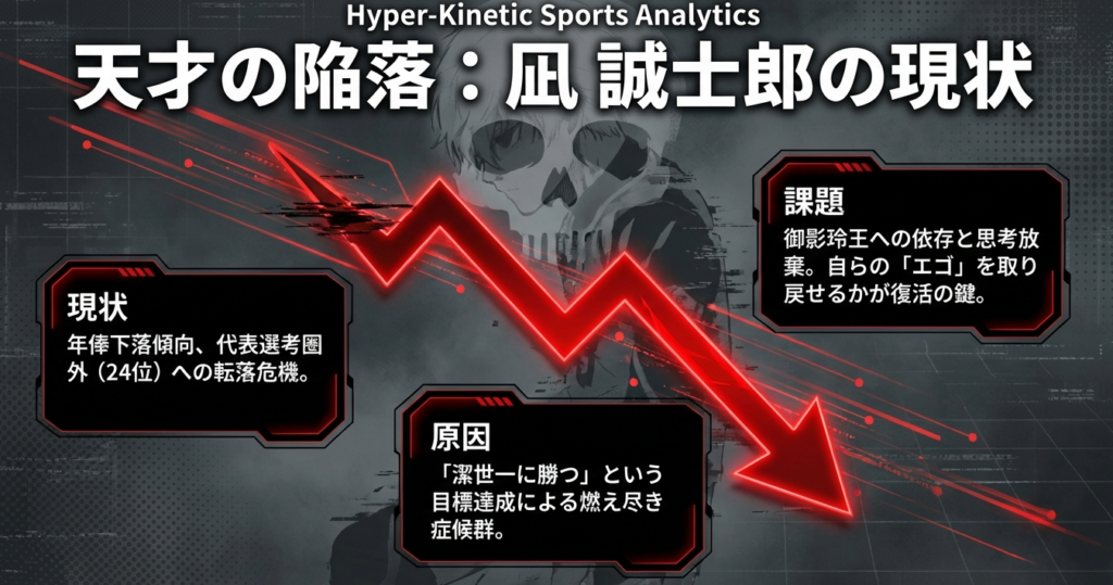 燃え尽き症候群と他者への依存により年俸下落傾向にある凪誠士郎の現状と復活への課題をまとめたスライド