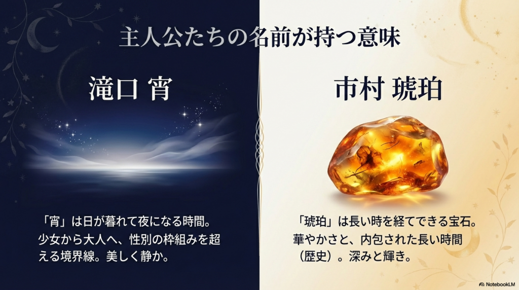 滝口宵と市村琥珀の名前が持つ意味や世界観を解説したスライド