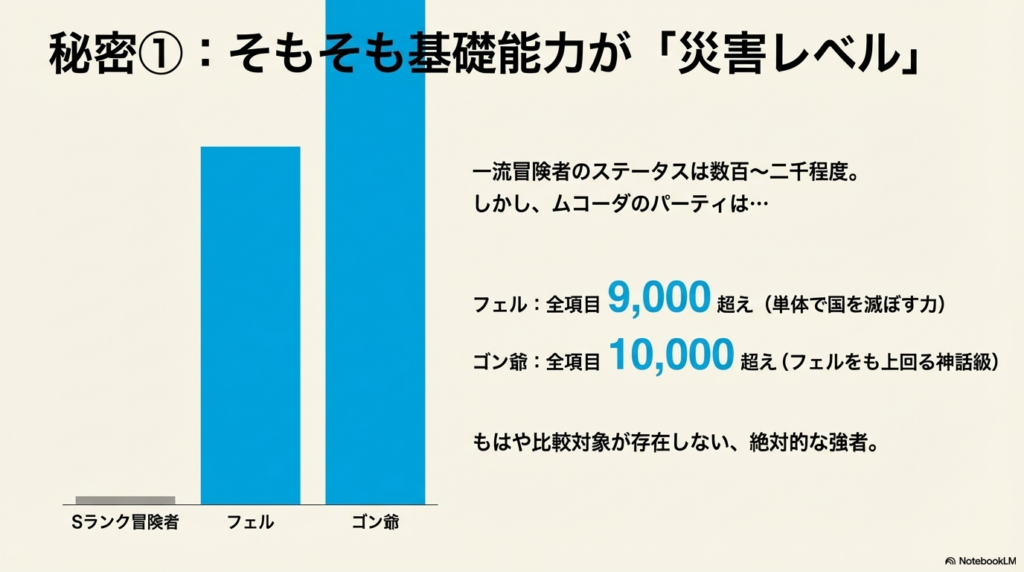 フェルとゴン爺の基礎ステータス比較、ムコーダの料理によるステータス約50%上昇のバフ効果、および結界やブレスなどの多彩なスキルについての図解。
