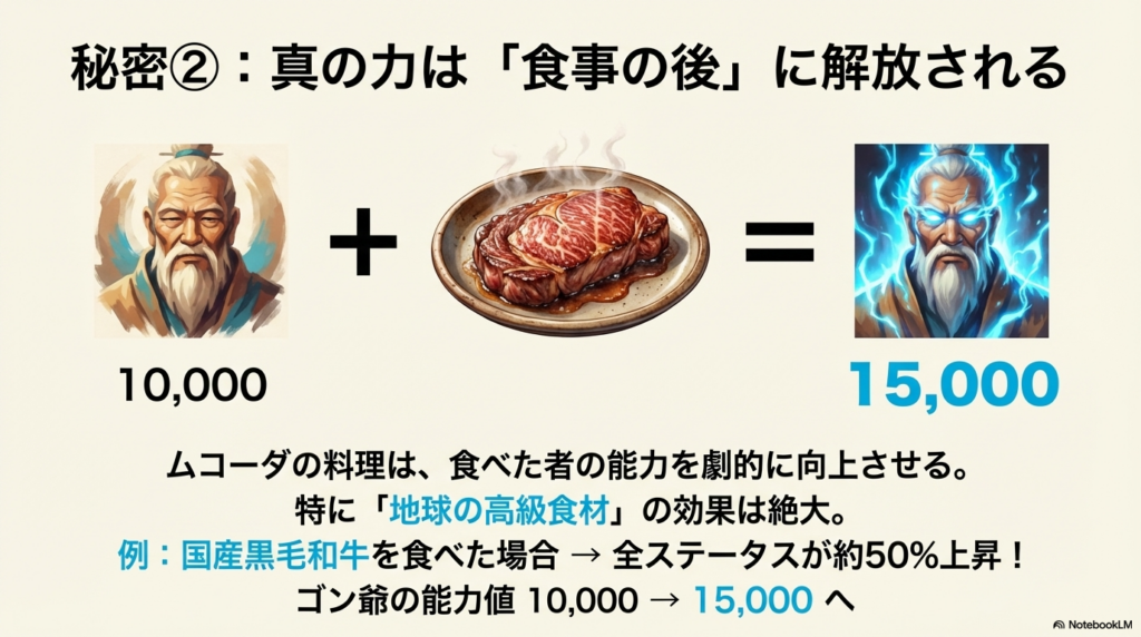 フェルが地球の食材（肉料理）を食べた際にステータスが上昇するバフ効果の仕組みと、時間制限や弁当の重要性についての解説図。