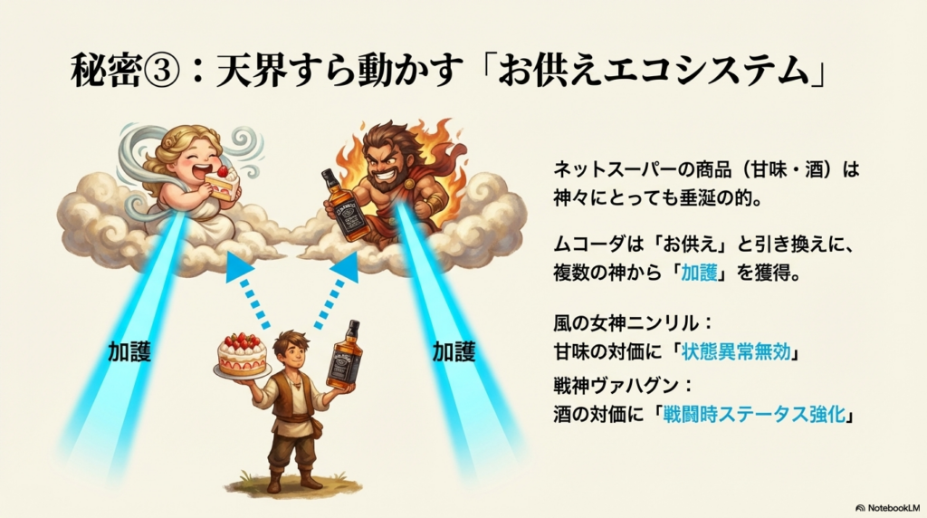 風の女神ニンリル、戦神ヴァハグン、鍛冶神ヘファイストス、水の女神ルサールカのイラストと、それぞれの加護対象、要求する供物、主な効果をまとめた関係図。