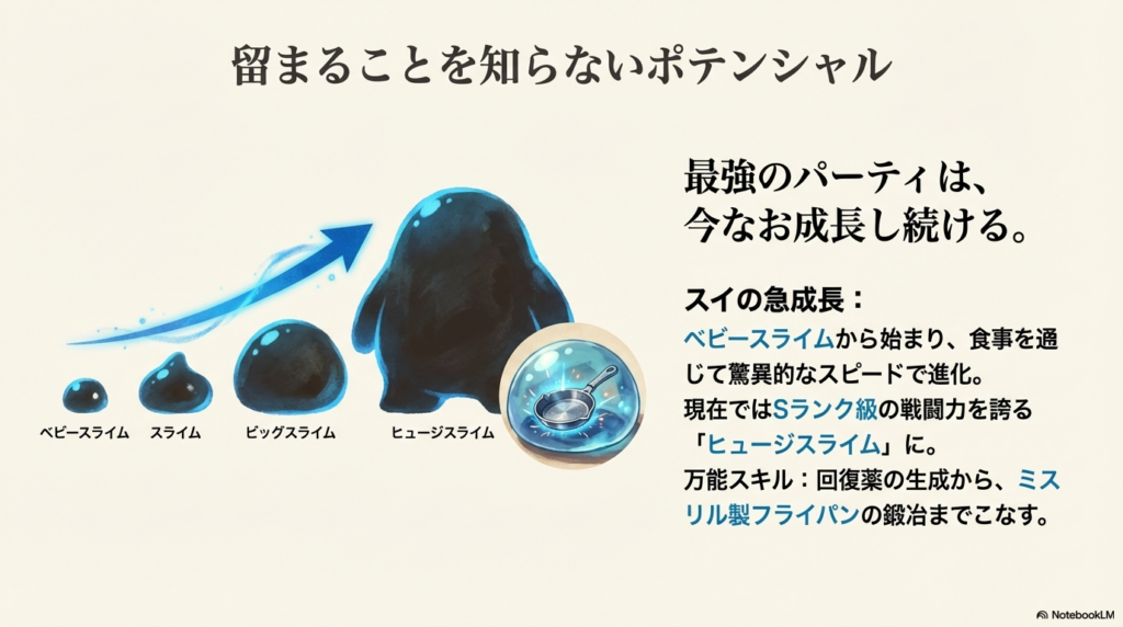 スライム「スイ」のベビースライムからヒュージスライムへの進化過程と、酸弾、ポーション生成、鍛冶といった特殊個体としての能力を図解したイラスト。