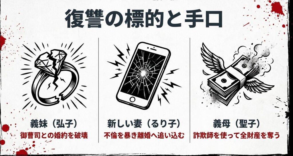 義妹、新しい妻、義母に対するそれぞれの復讐の手口