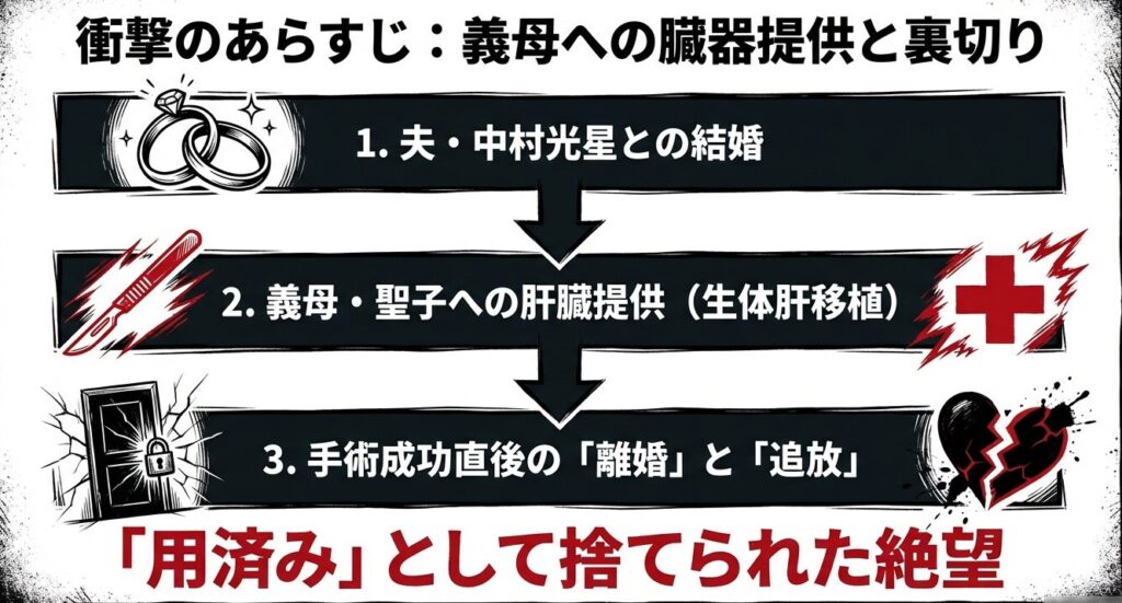 夫との結婚から義母への肝臓提供、そして裏切りまでの衝撃的なあらすじ