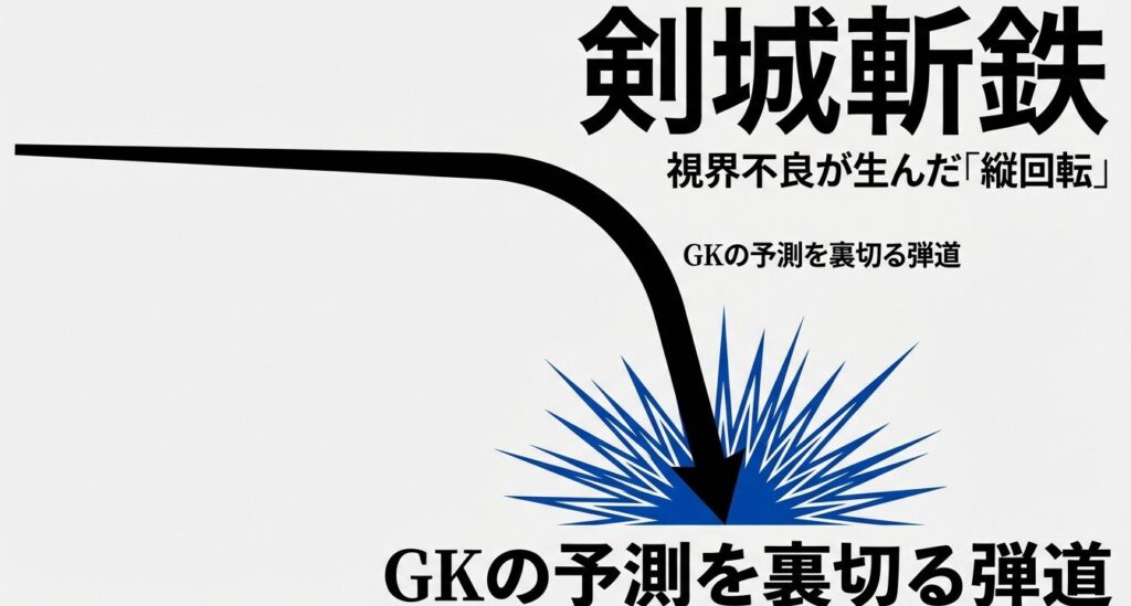 新技・剣城斬鉄（ソードスクリュー）の仕組み・視界不良が生んだ縦回転シュート